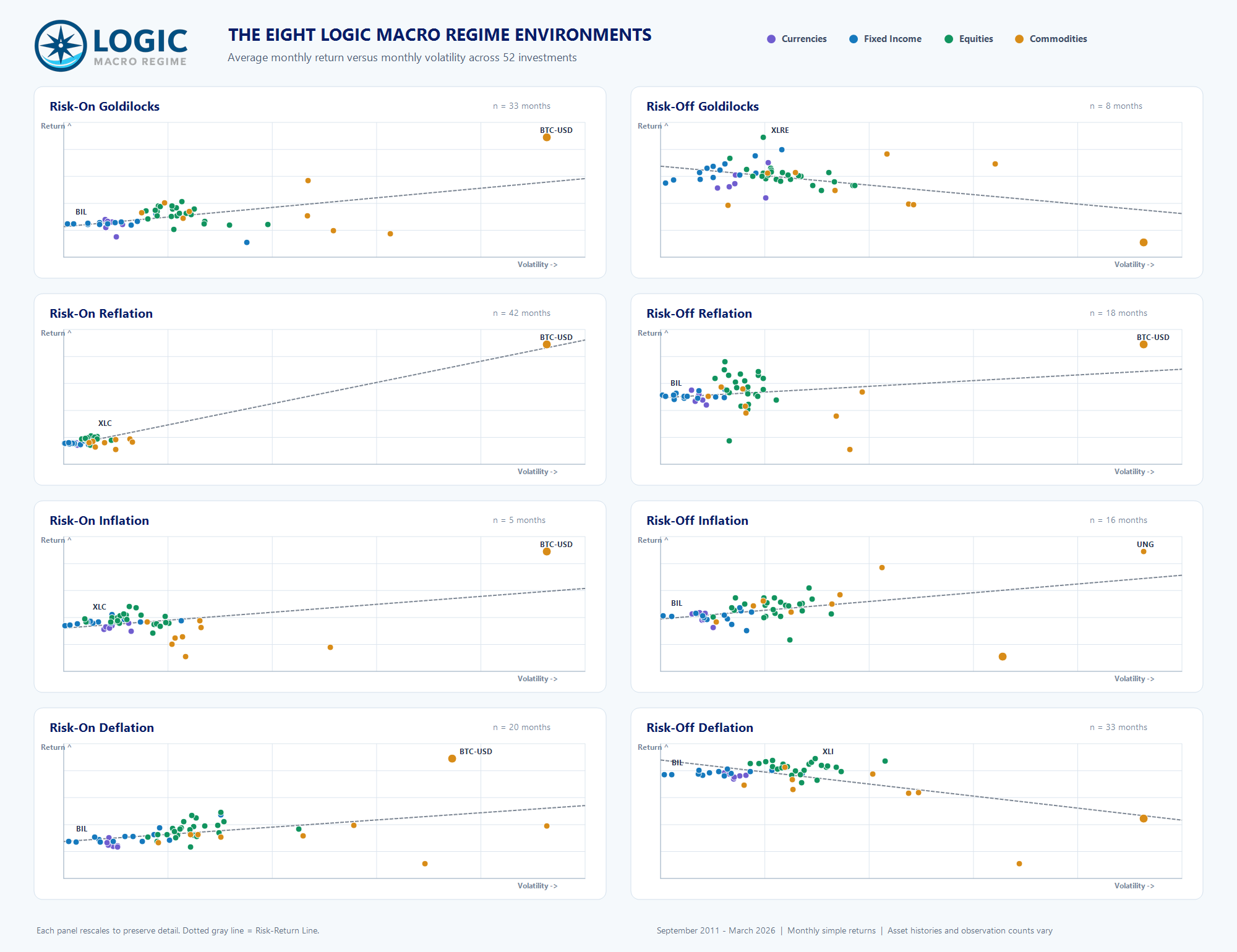 Eight LOGIC Macro Regime risk-return maps