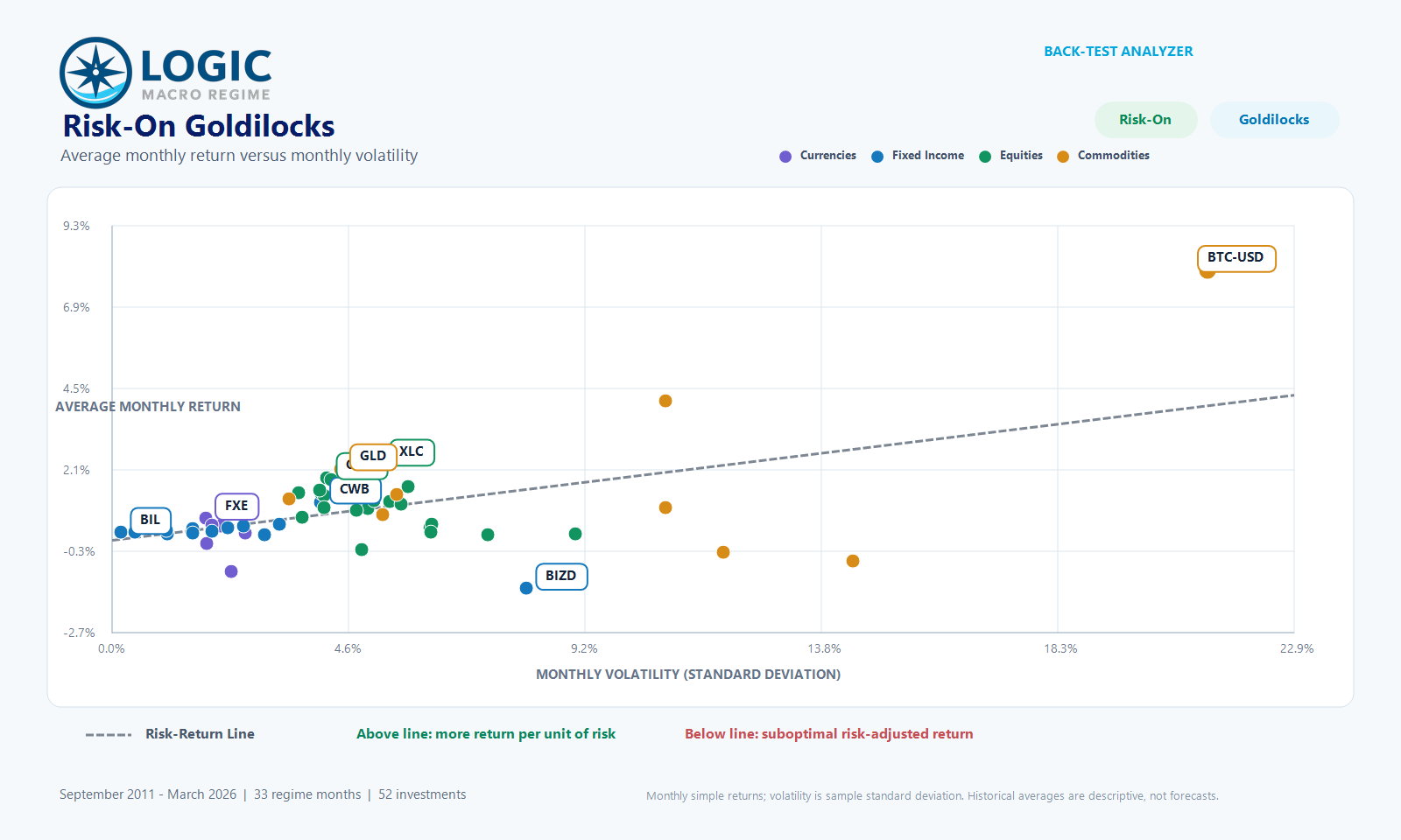 Risk-On Goldilocks risk-return map