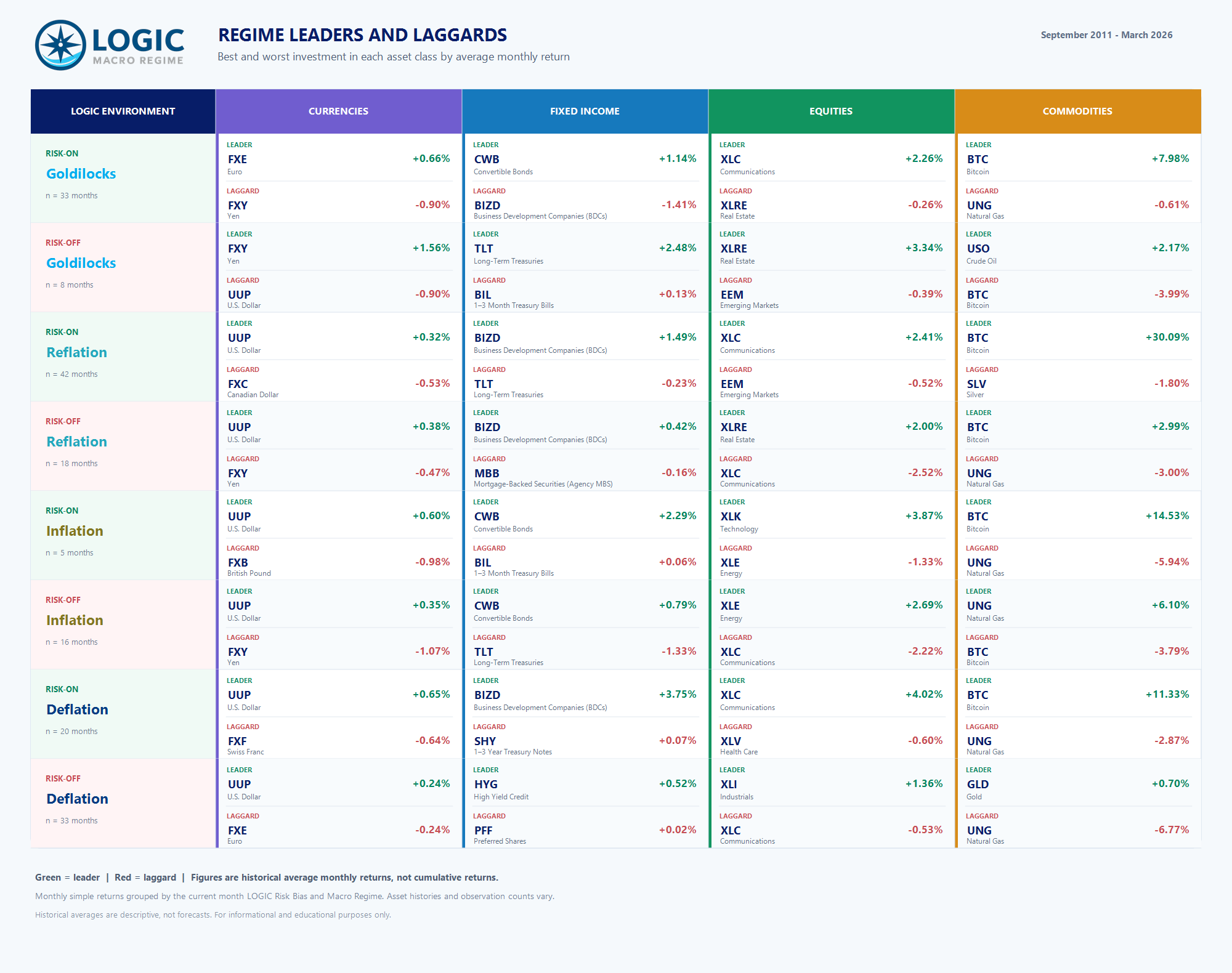 LOGIC Macro Regime leaders and laggards