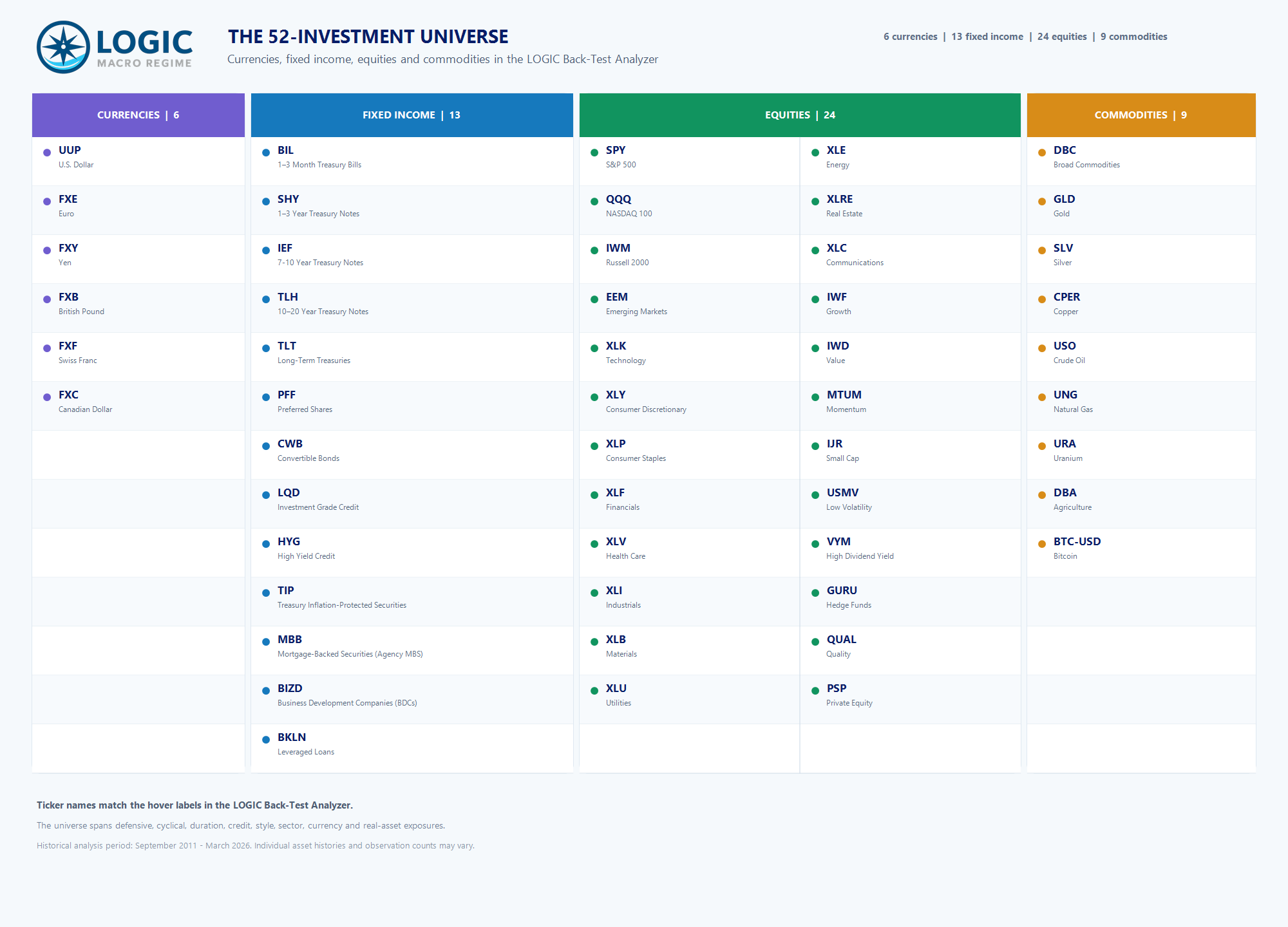 The complete LOGIC Back-Test Analyzer investment universe