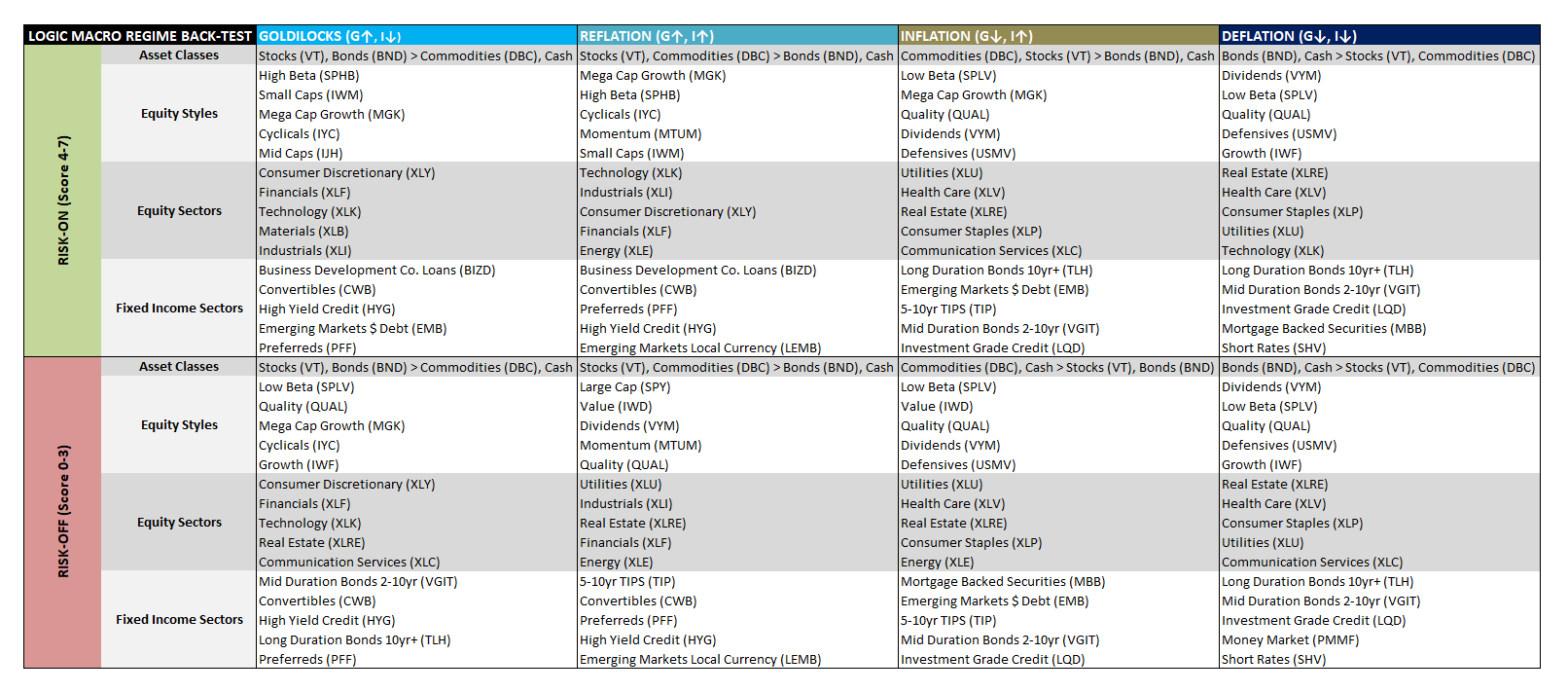 Allocation guide showing asset, style, and sector tilts with ETF tickers across macro regimes