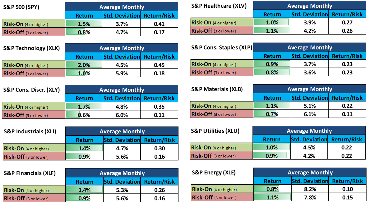 Table showing average monthly return, standard deviation, and return-risk ratio for S&P sectors in Risk-On versus Risk-Off regimes.