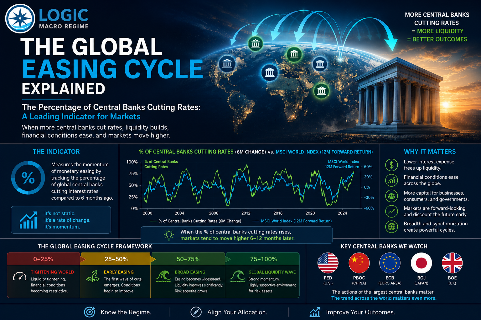 Global easing cycle showing central banks cutting rates across the world