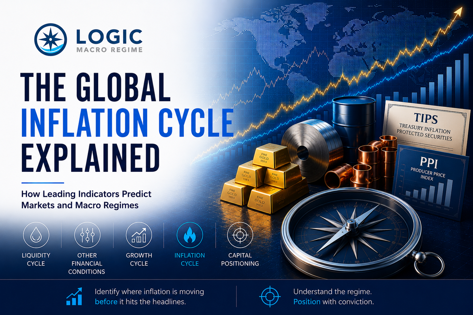 The Global Inflation Cycle Explained infographic for LOGIC Macro Regime