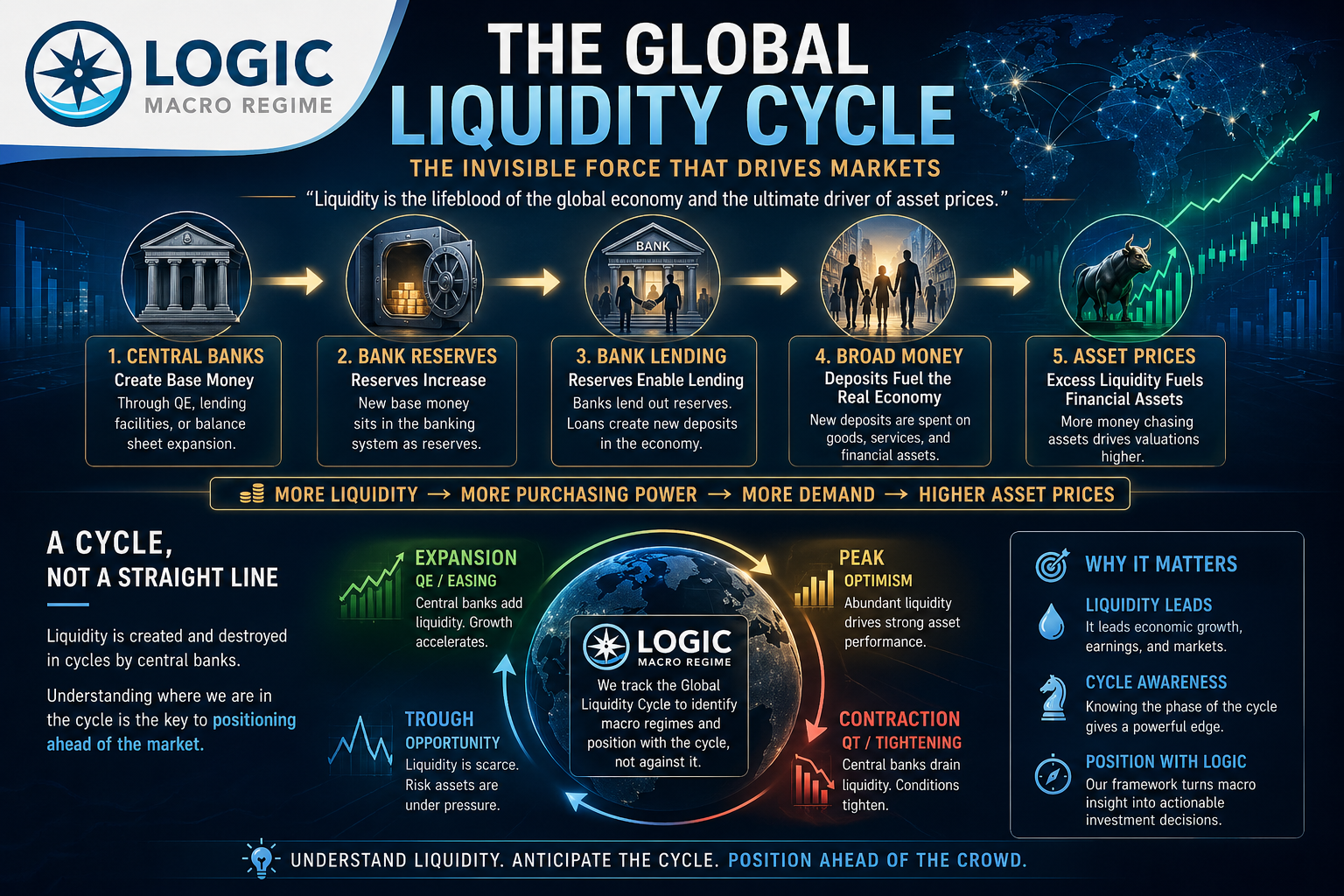 Global liquidity cycle infographic showing central banks, bank reserves, lending, broad money, and asset prices