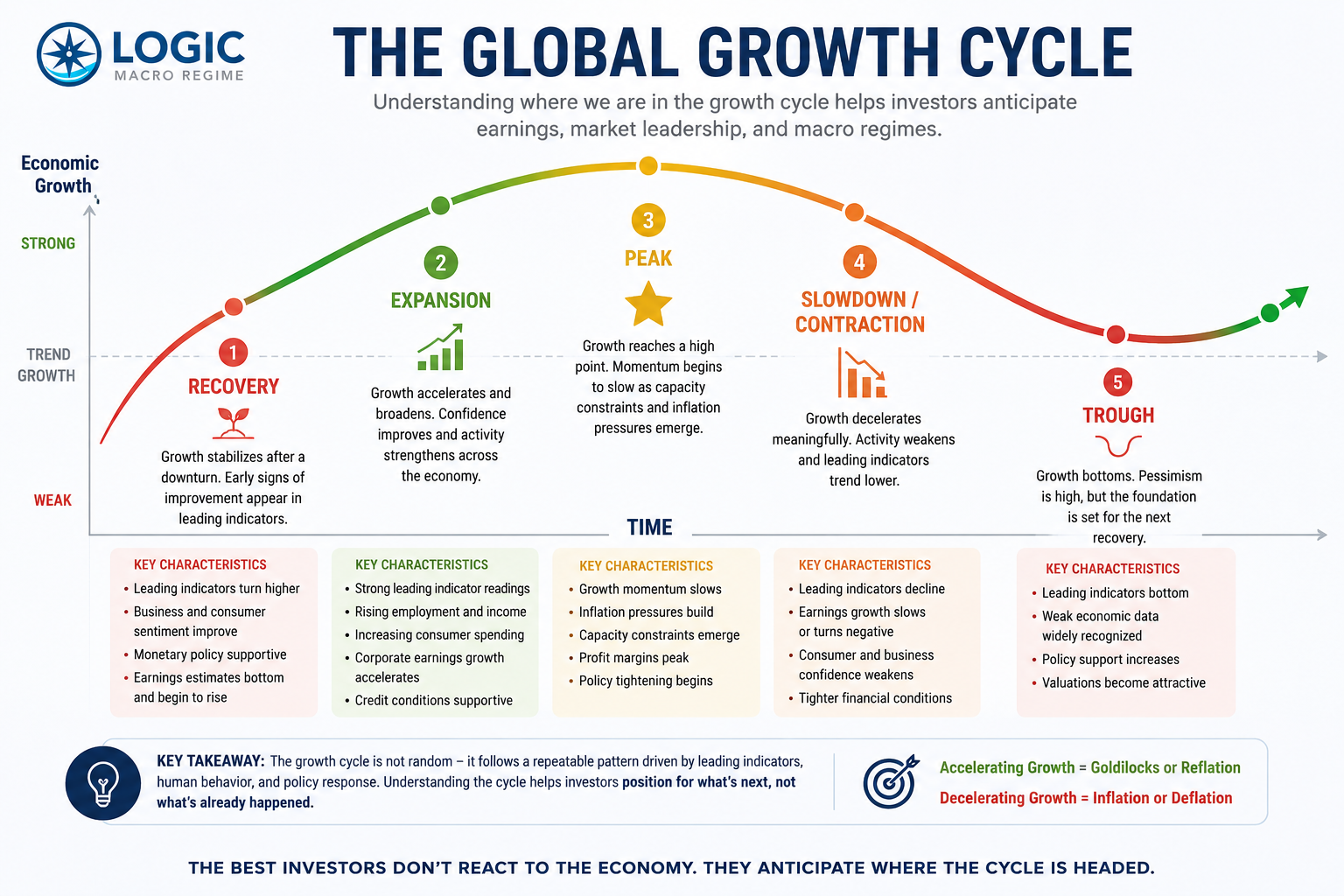 Growth cycle phases infographic showing recovery, expansion, peak, slowdown, trough and recovery