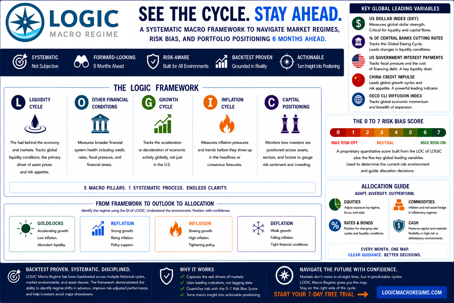 LOGIC Macro Regime Cheat Sheet