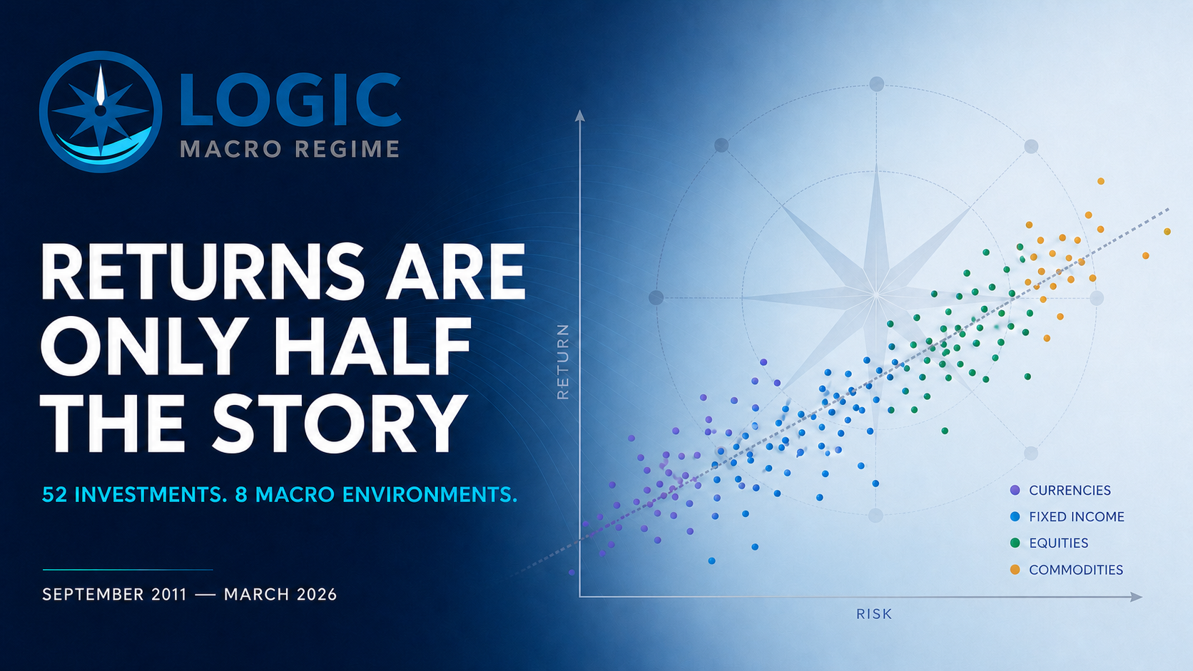 LOGIC Macro Regime risk-return analysis of 52 investments across eight macro environments